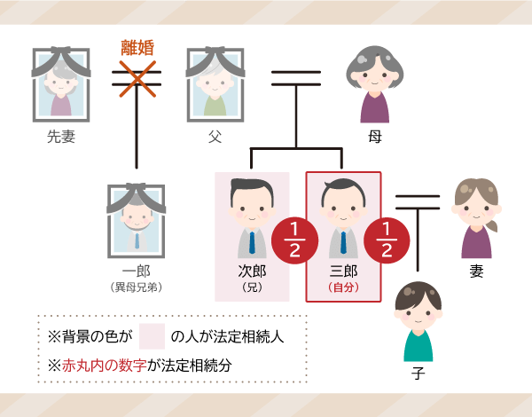 異母兄弟が亡くなった場合の相続